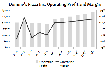 Dominos Rate Chart