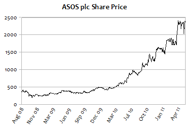 Asos Stock Chart